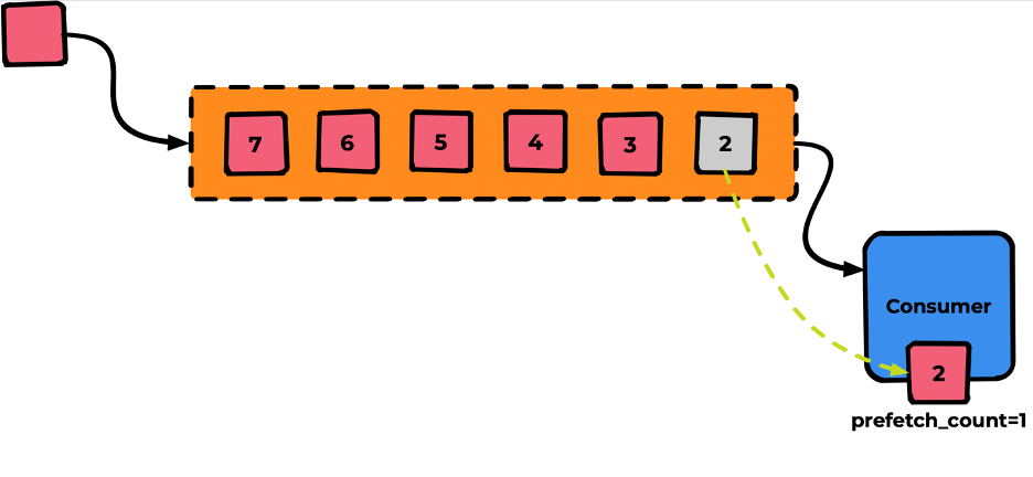 RabbitMQ: терминология и базовые сущности - 25