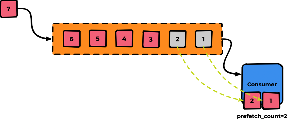 RabbitMQ: терминология и базовые сущности - 26