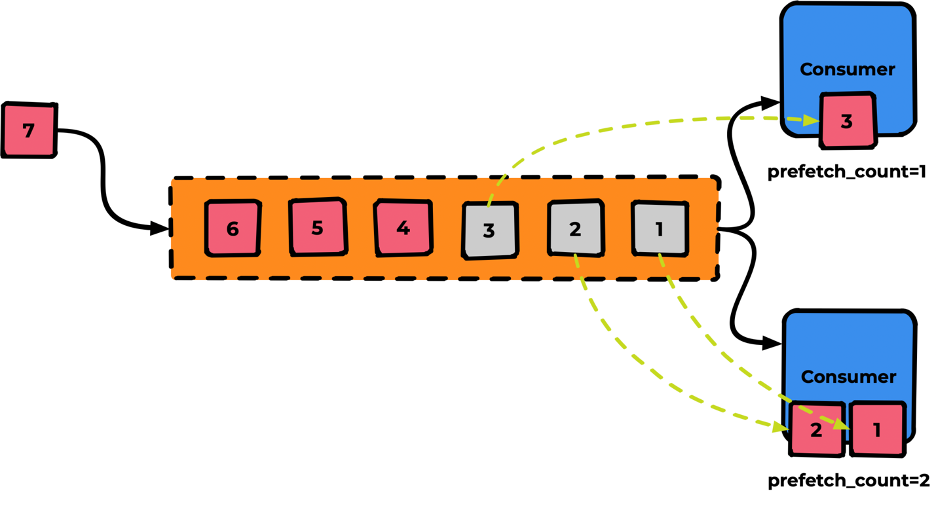 RabbitMQ: терминология и базовые сущности - 27