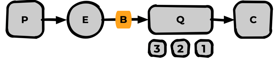 RabbitMQ: терминология и базовые сущности - 6