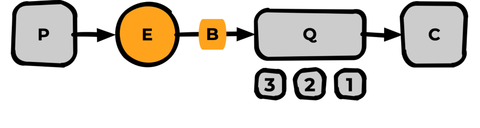 RabbitMQ: терминология и базовые сущности - 7