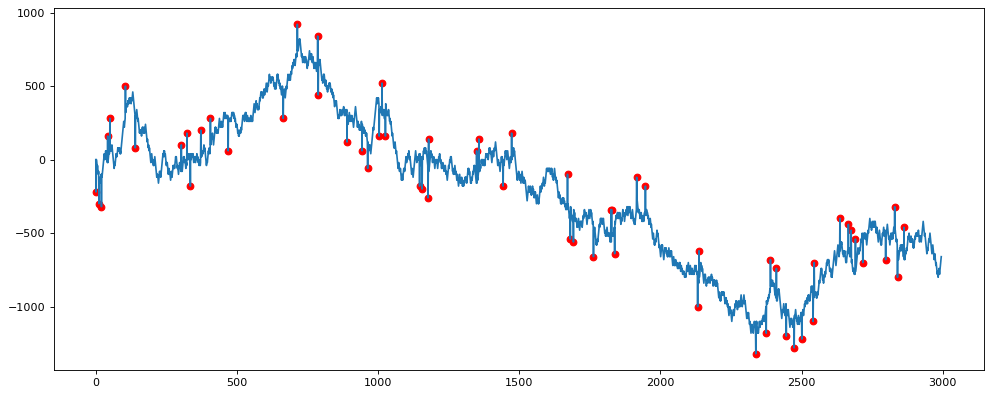 Прогнозирование продаж Python. Как находить и сглаживать выбросы с помощью фильтра Хэмплея - 7