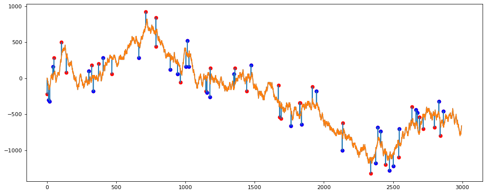 Прогнозирование продаж Python. Как находить и сглаживать выбросы с помощью фильтра Хэмплея - 8