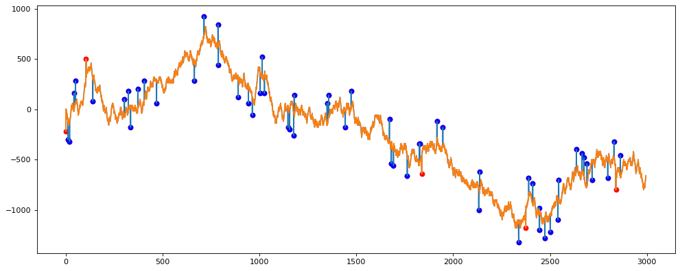 Прогнозирование продаж Python. Как находить и сглаживать выбросы с помощью фильтра Хэмплея - 9