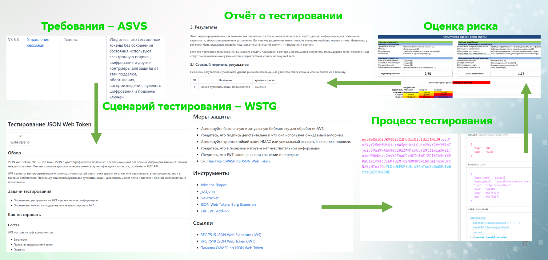 Внедрение WSTG совместно с использованием требований из стандарта ASVS