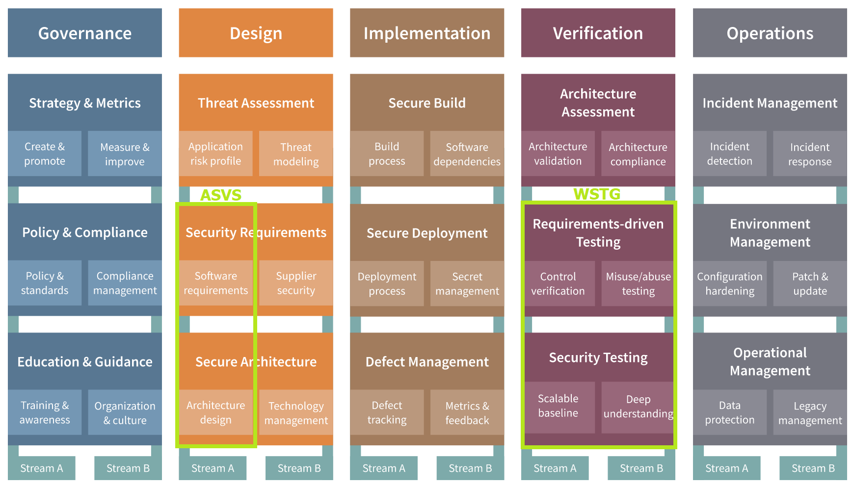 Место ASVS и WSTG в структуре безопасного SDLC (из OWASP SAMM)