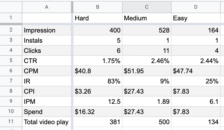 Наилучший CPI=$3.26 показало Hard видео Наилучший CPI=$3.26 показало Hard видео