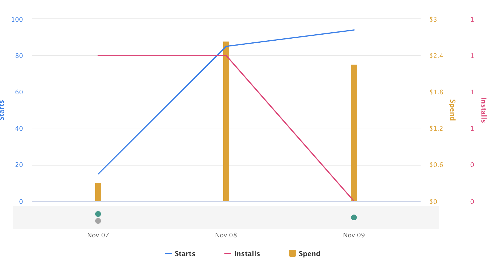 Показы, установки и затраты — это числа разного порядка. Для каждого показателя по оси Y шкала своего цвета. Показы, установки и затраты — это числа разного порядка. Для каждого показателя по оси Y шкала своего цвета.
