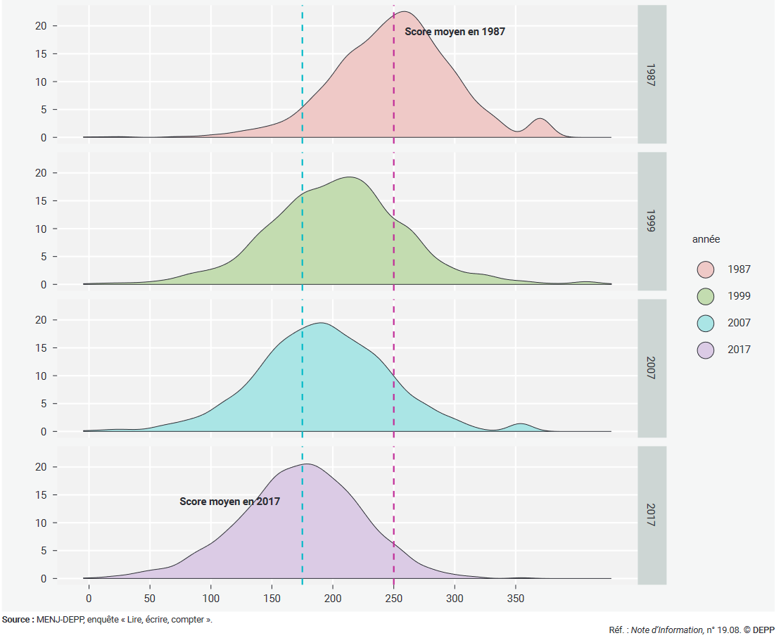 Минобр Франции: Изменения в успеваемости учащихся CM2 по математике с интервалом в тридцать лет (1987–2017 гг.)