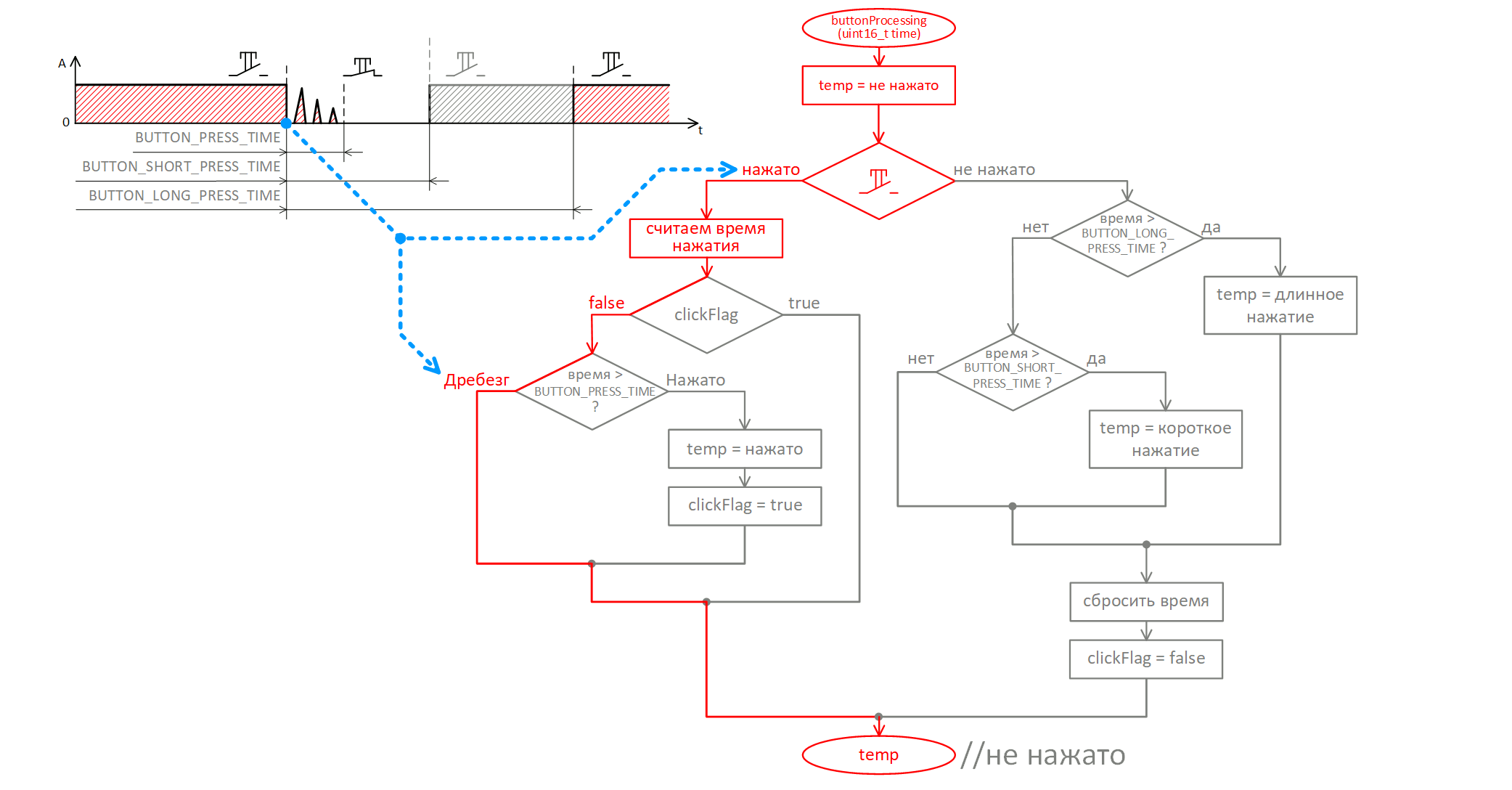 Неблокирующая обработка тактовой кнопки для Arduino. Как использовать прерывание таймера «в два клика» в стиле ардуино - 7 image