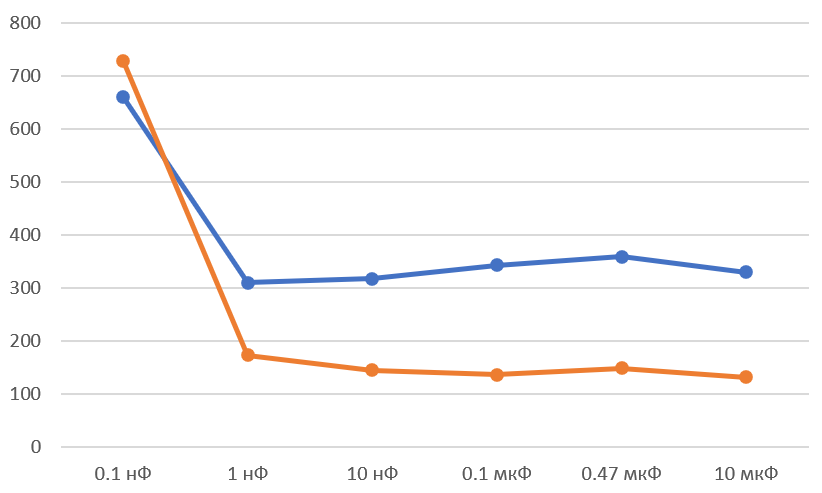 То же самое в виде графика, горизонтальная ось не в масштабе: шум на кристалле (синий) и на плате (оранжевый) в зависимости от ёмкости конденсатора декаплинга.