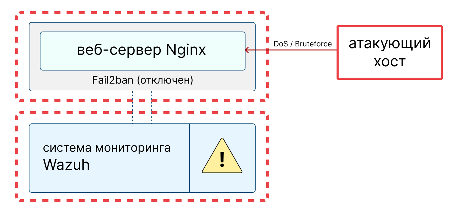 Укрепление Nginx с помощью Fail2ban: тестируем и оцениваем «профит» - 3