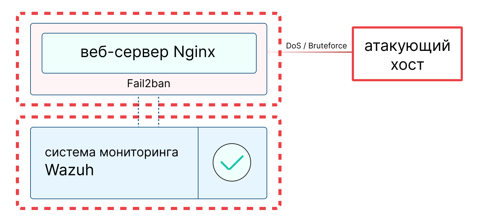 Укрепление Nginx с помощью Fail2ban: тестируем и оцениваем «профит» - 6