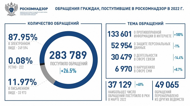 «Заблокируйте их»: в 2022 году россияне обращались в Роскомнадзор на 26,5% чаще, чем в 2023-м