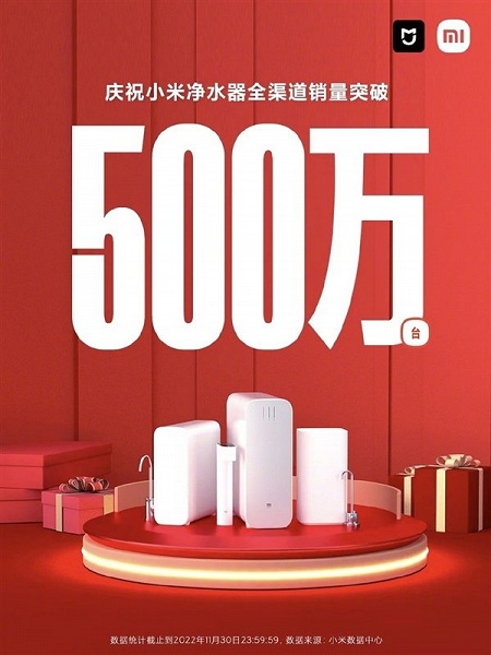 Еще одна категория популярных продуктов Xiaomi. Компания продала 5 миллионов очистителей воды