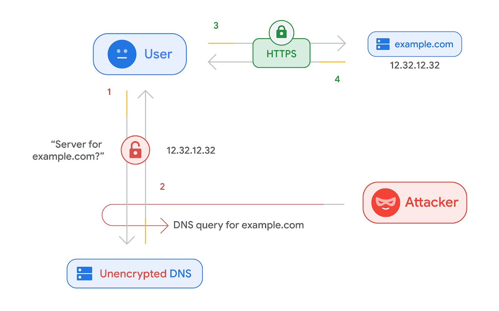 35 лет DNS, системе доменных имён - 5