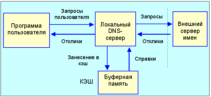 35 лет DNS, системе доменных имён - 6