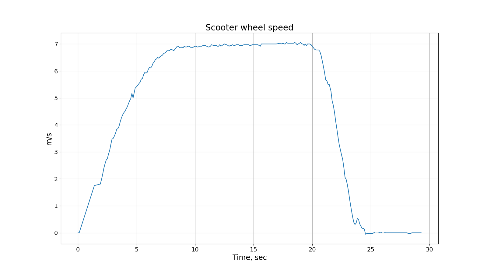 Двое на самокате, не считая кучи разных датчиков: как мы учились определять поездки вдвоем - 11 Двое на самокате, не считая кучи разных датчиков: как мы учились определять поездки вдвоем - 11