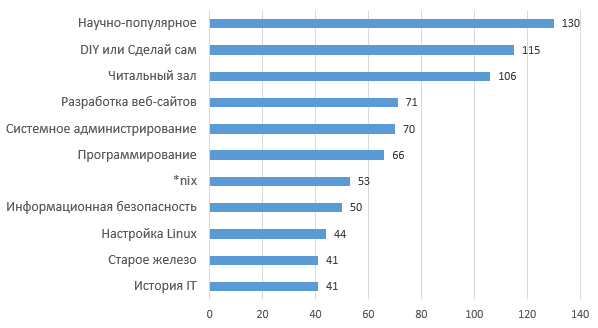 Из 2022 в 2023: айти, куда идти? - 5