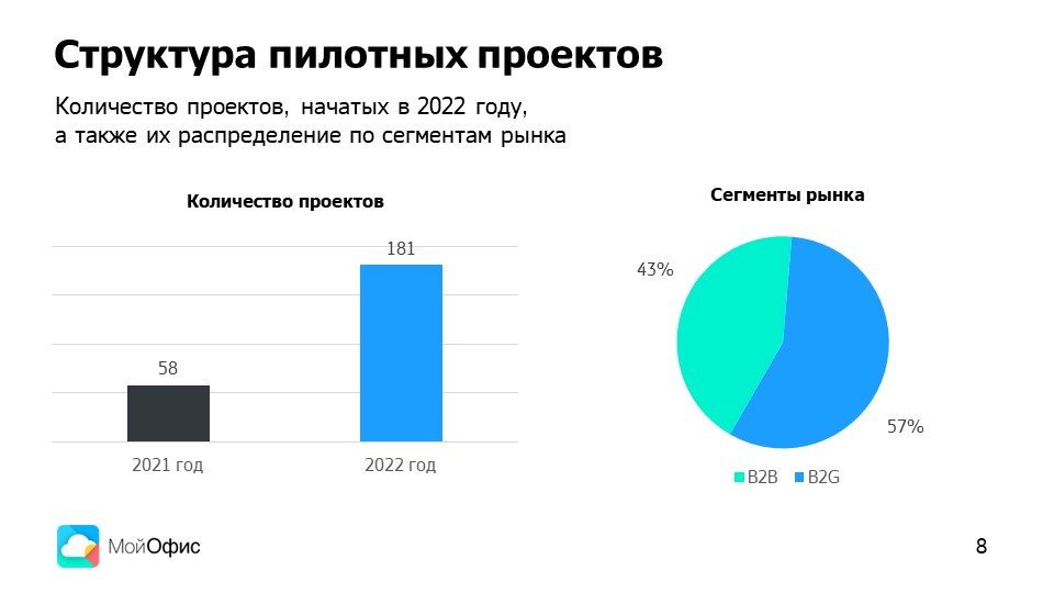  Слайд из презентации Павла Калякина, генерального директора МойОфис, подготовленной к заседанию «Пресс-клуба "Руссофт"», октябрь 2022