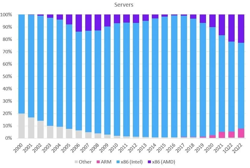 Сравнили 80-ядерный ARM-процессор Ampere Altra с AMD EPYC и довольны результатом. Протестируйте и вы - 2