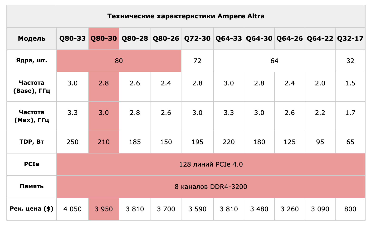 Сравнили 80-ядерный ARM-процессор Ampere Altra с AMD EPYC и довольны результатом. Протестируйте и вы - 6