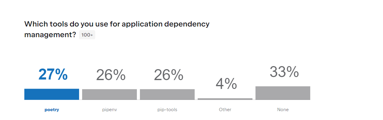 Полное исследование https://lp.jetbrains.com/python-developers-survey-2021/#PythonPackaging