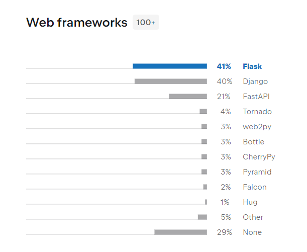 Полное исследование https://lp.jetbrains.com/python-developers-survey-2021/#FrameworksLibraries