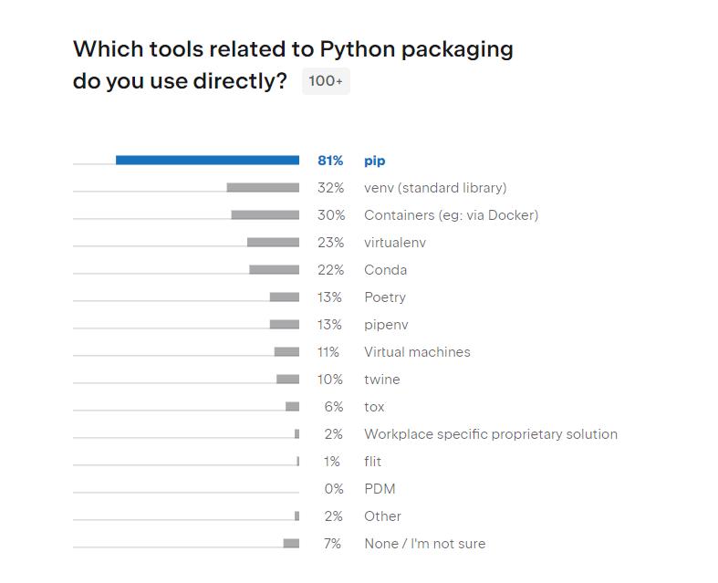 Полное исследование https://lp.jetbrains.com/python-developers-survey-2021/#PythonPackaging