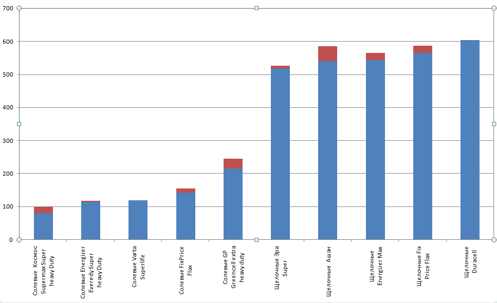 Тестируем батарейки сверхмалыми токами - 13 Тестируем батарейки сверхмалыми токами - 13