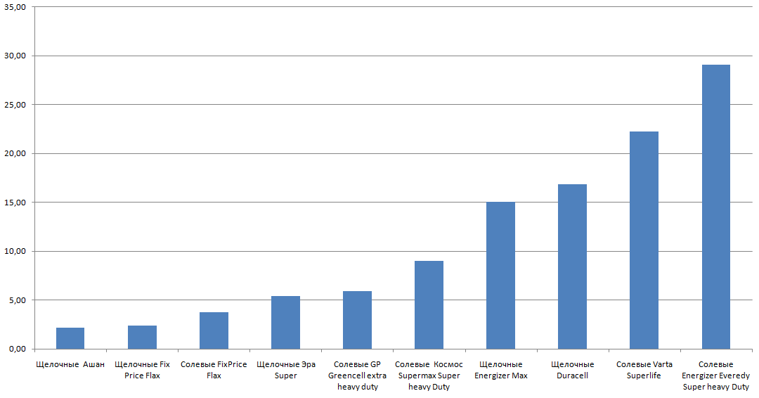 Тестируем батарейки сверхмалыми токами - 14 Тестируем батарейки сверхмалыми токами - 14
