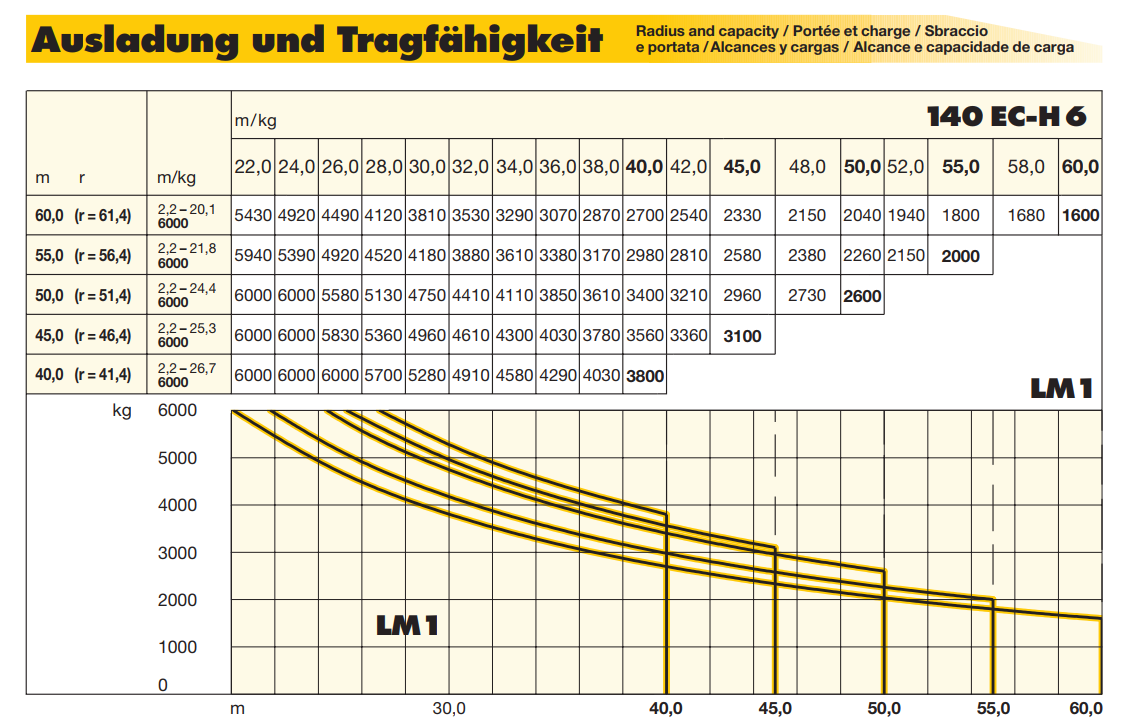 Пример грузовой характеристики башенного крана Liebherr 140EC-H6. Источник: liebherr.com