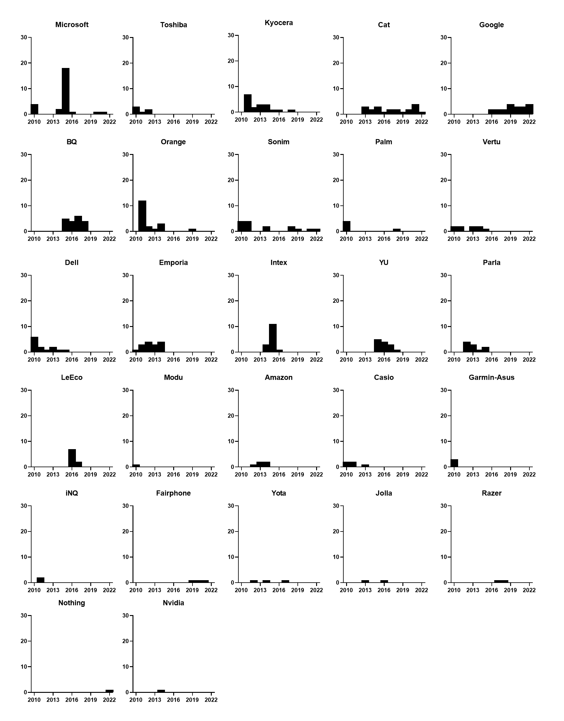 История мобильных телефонов (1994-2022) - 11