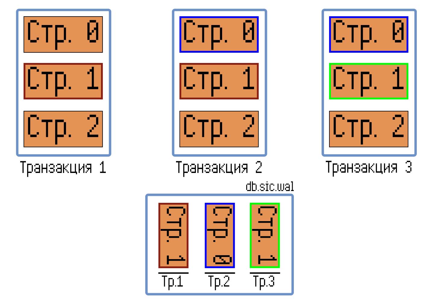 Состояния данных для каждой транзакции — и их отображение в журнале