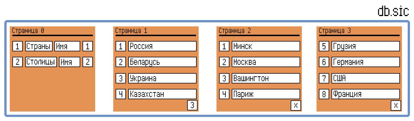 Foreign keys тут нет, простые списки названий стран и столиц