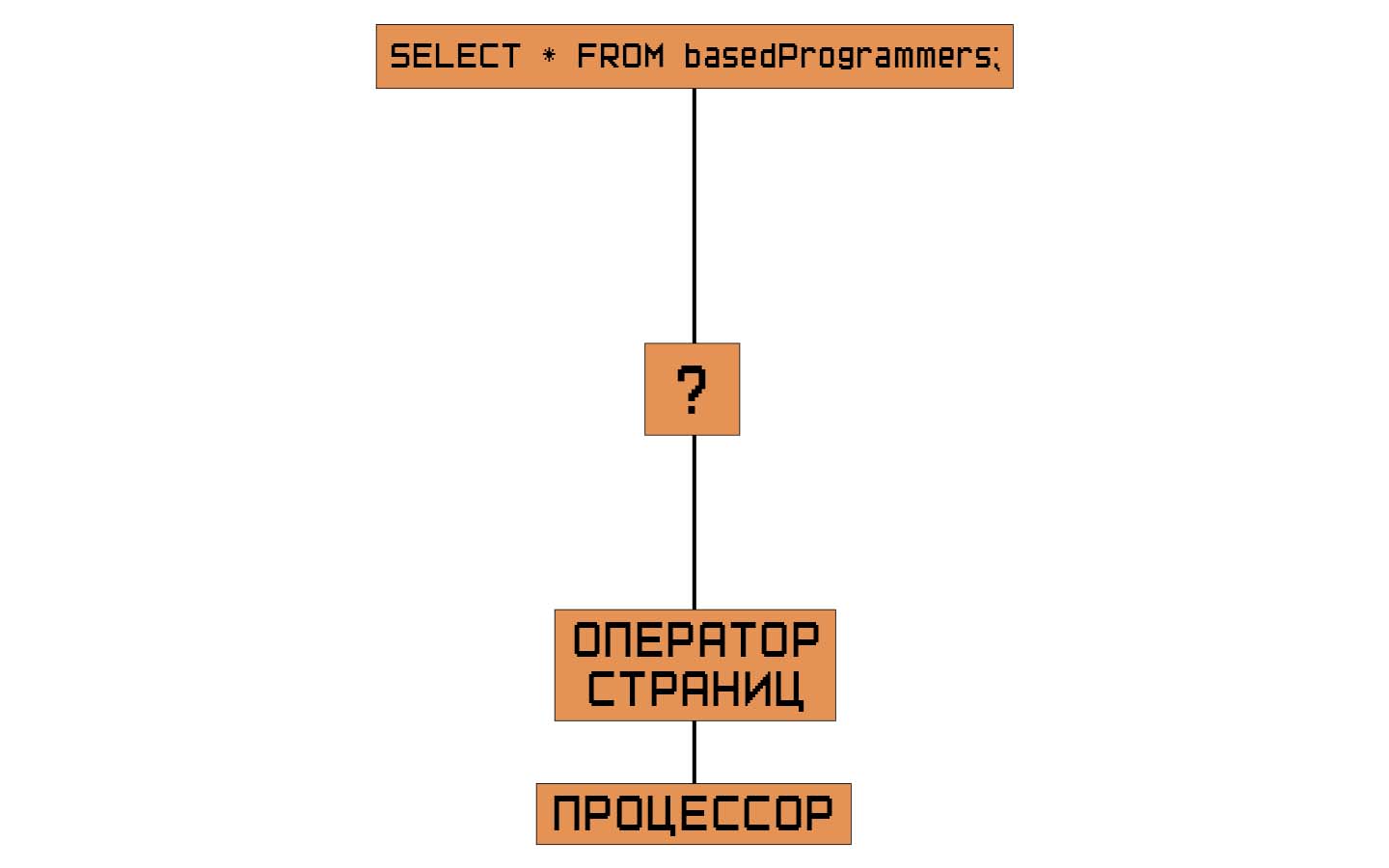 Как создать свою СУБД с нуля и не сойти с ума. Практическое пособие начинающему некроманту. Часть первая - 6