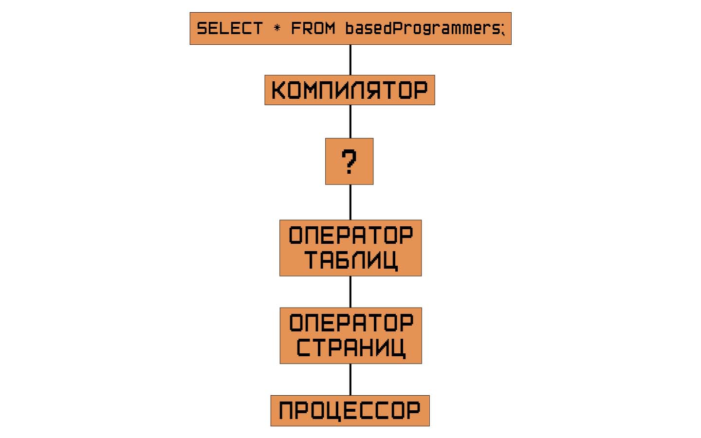 Как создать свою СУБД с нуля и не сойти с ума. Практическое пособие начинающему некроманту. Часть первая - 8