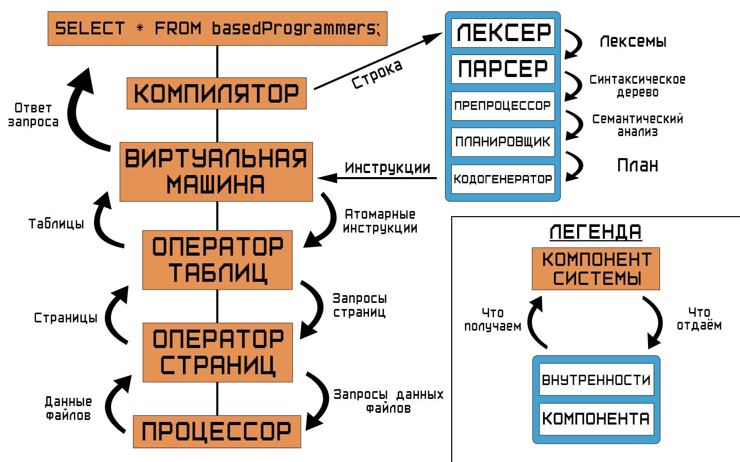 Как создать свою СУБД с нуля и не сойти с ума. Практическое пособие начинающему некроманту. Часть первая - 9