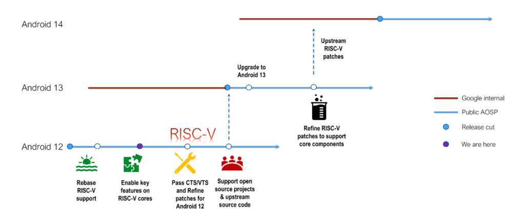 RISC-V продолжает развиваться: перспективное будущее благодаря Китаю и Google - 3