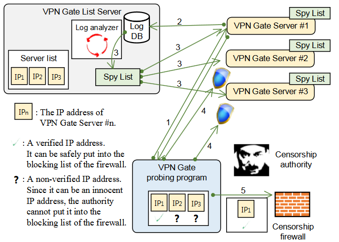 VPN Gate, или — неубиваемая Великим Китайским Файрволом распределённая сеть VPN - 3