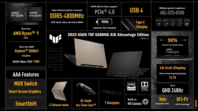 Первый ноутбук Asus TUF Gaming с CPU и GPU AMD и портом USB4. Представлен TUF Gaming A16 Advantage Edition