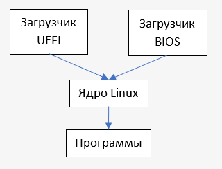 Порядок загрузки Linux