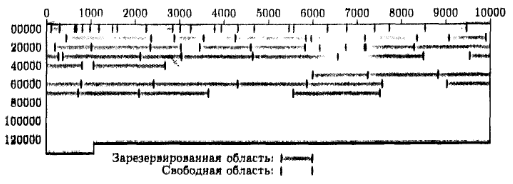 Фиг.2 типичная фрагментированная карта памяти, Д.Кнут, И.П.,т.1, гл. 2.5 Фиг.2 типичная фрагментированная карта памяти, Д.Кнут, И.П.,т.1, гл. 2.5