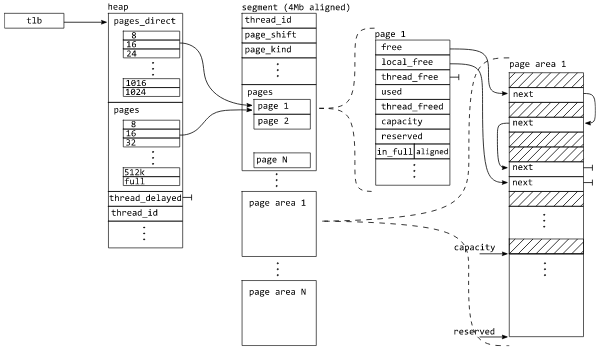 Фиг.3 общее устройство кучи в mi-malloc Фиг.3 общее устройство кучи в mi-malloc