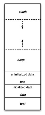 Фиг.1 упрощенное представление о памяти, используемой программой. Фиг.1 упрощенное представление о памяти, используемой программой.