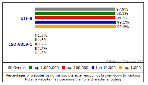 Usage of character encodings broken down by ranking, https://w3techs.com/technologies/cross/character_encoding/ranking