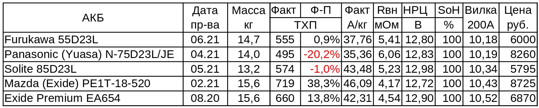 Большой тест 6 «азиатских» аккумуляторов D23. Часть 2: ёмкость - 14