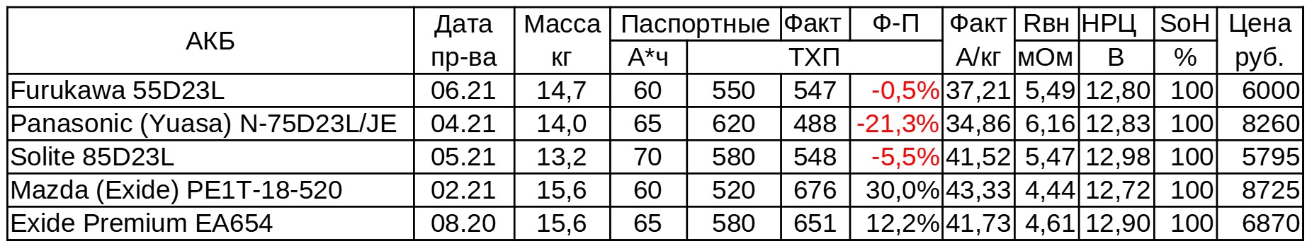 Большой тест 6 «азиатских» аккумуляторов D23. Часть 2: ёмкость - 2