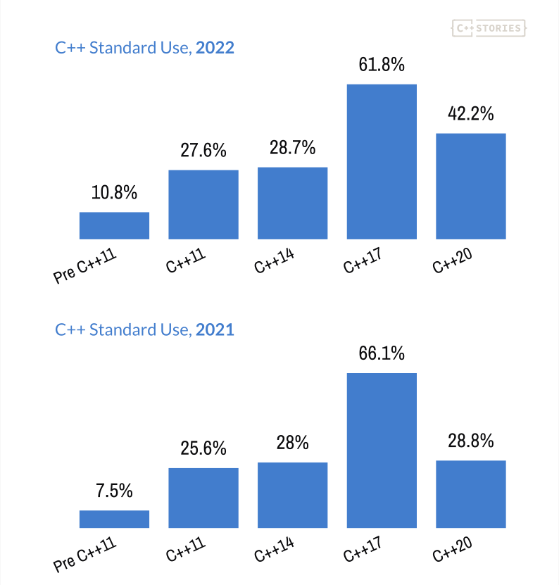 C++ по итогам 2022-го - 4