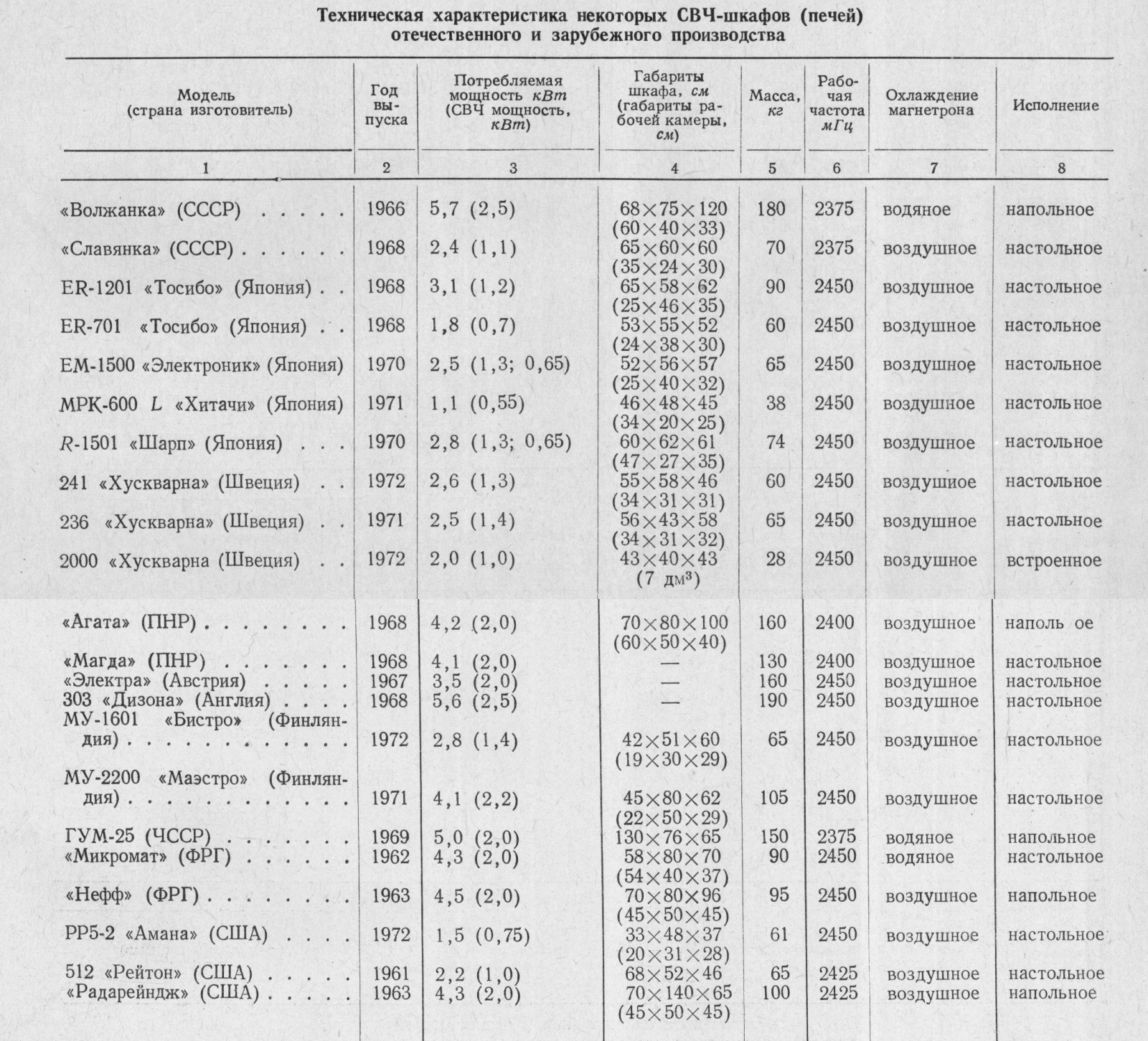 Краткий очерк истории микроволновых печей - 25